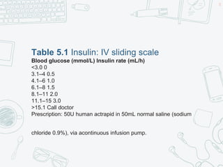 Table 5.1 Insulin: IV sliding scale
Blood glucose (mmol/L) Insulin rate (mL/h)
<3.0 0
3.1–4 0.5
4.1–6 1.0
6.1–8 1.5
8.1–11 2.0
11.1–15 3.0
>15.1 Call doctor
Prescription: 50U human actrapid in 50mL normal saline (sodium
chloride 0.9%), via acontinuous infusion pump.
28
 
