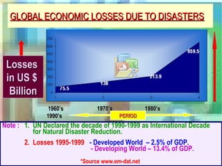 GLOBAL ECONOMIC LOSSES DUE TO DISASTERSGLOBAL ECONOMIC LOSSES DUE TO DISASTERS
1960’s 1970’s 1980’s1960’s 1970’s 1980’s
1990’s1990’s
Note : 1. UN Declared the decade of 1990-1999 as International Decade
for Natural Disaster Reduction.
2. Losses 1995-1999 - Developed World – 2.5% of GDP.
- Developing World – 13.4% of GDP.
*Source www.em-dat.net
LossesLosses
in US $in US $
BillionBillion
PERIODPERIOD
 