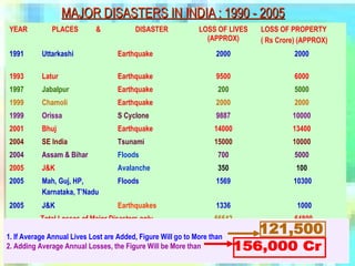 MAJOR DISASTERS IN INDIA : 1990 - 2005MAJOR DISASTERS IN INDIA : 1990 - 2005
YEAR PLACES & DISASTER LOSS OF LIVES
(APPROX)
LOSS OF PROPERTY
( Rs Crore) (APPROX)
1991 Uttarkashi Earthquake 2000 2000
1993 Latur Earthquake 9500 6000
1997 Jabalpur Earthquake 200 5000
1999 Chamoli Earthquake 2000 2000
1999 Orissa S Cyclone 9887 10000
2001 Bhuj Earthquake 14000 13400
2004 SE India Tsunami 15000 10000
2004 Assam & Bihar Floods 700 5000
2005 J&K Avalanche 350 100
2005 Mah, Guj, HP,
Karnataka, T’Nadu
Floods 1569 10300
2005 J&K Earthquakes 1336 1000
Total Losses of Major Disasters only 56542 64800
1. If Average Annual Lives Lost are Added, Figure Will go to More than
2. Adding Average Annual Losses, the Figure Will be More than
 