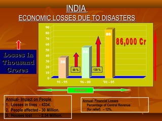 INDIAINDIA
ECONOMIC LOSSES DUE TO DISASTERSECONOMIC LOSSES DUE TO DISASTERS
PERIOD
Annual- Impact on People
1. Losses in lives - 4334.
2. People affected - 30 Million.
3. Houses lost - 2.34 Million.
36
54
86
0
10
20
30
40
50
60
70
80
90
91 - 95 96 - 00 '01 - 05
50 % 139 %
Losses inLosses in
ThousandThousand
CroresCrores
Annual- Financial Losses
Percentage of Central Revenue
(for relief) – 12%.
 