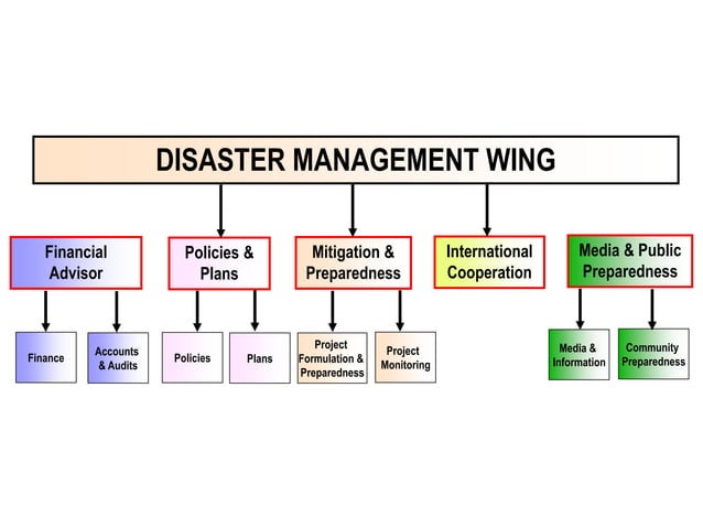 Disaster Management | PPT