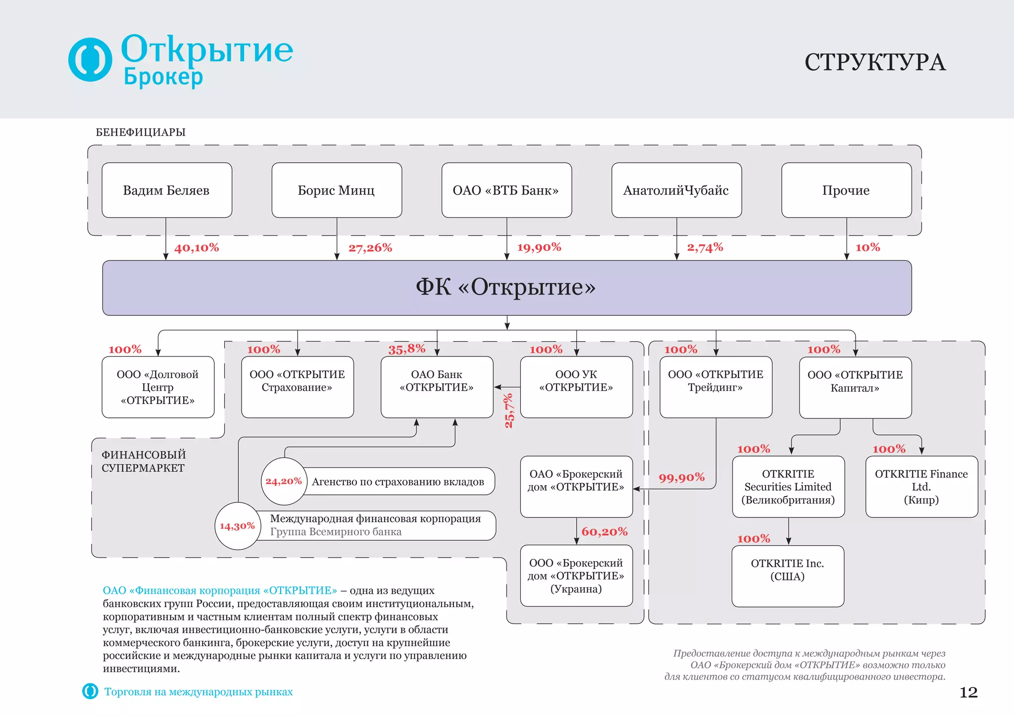 СТРУКТУРА
12Торговля на международных рынках
Предоставление доступа к международным рынкам через
ОАО «Брокерский дом «ОТКРЫТИЕ» возможно только
для клиентов со статусом квалифицированного инвестора.
ОАО «Финансовая корпорация «ОТКРЫТИЕ» – одна из ведущих
банковских групп России, предоставляющая своим институциональным,
корпоративным и частным клиентам полный спектр финансовых
услуг, включая инвестиционно-банковские услуги, услуги в области
коммерческого банкинга, брокерские услуги, доступ на крупнейшие
российские и международные рынки капитала и услуги по управлению
инвестициями.
Международная финансовая корпорация
Группа Всемирного банка
14,30%
Агенство по страхованию вкладов24,20%
Вадим Беляев
ООО «Долговой
Центр
«Открытие»
ООО «Открытие
Страхование»
ОАО Банк
«Открытие»
ООО УК
«Открытие»
ООО «ОТКРЫТИЕ
Трейдинг»
ОАО «Брокерский
дом «Открытие»
Otkritie
Securities Limited
(Великобритания)
Otkritie Inc.
(США)
Otkritie Finance
Ltd.
(Кипр)
ООО «Брокерский
дом «Открытие»
(Украина)
ООО «Открытие
Капитал»
ФК «Открытие»
Борис Минц ОАО «ВТБ Банк» АнатолийЧубайс Прочие
40,10%
100% 100% 100% 100%
100%
100%
99,90%
60,20%
100%
100%35,8%
25,7%
27,26% 19,90% 2,74% 10%
БЕНЕФИЦИАРЫ
финансовый
супермаркет
 