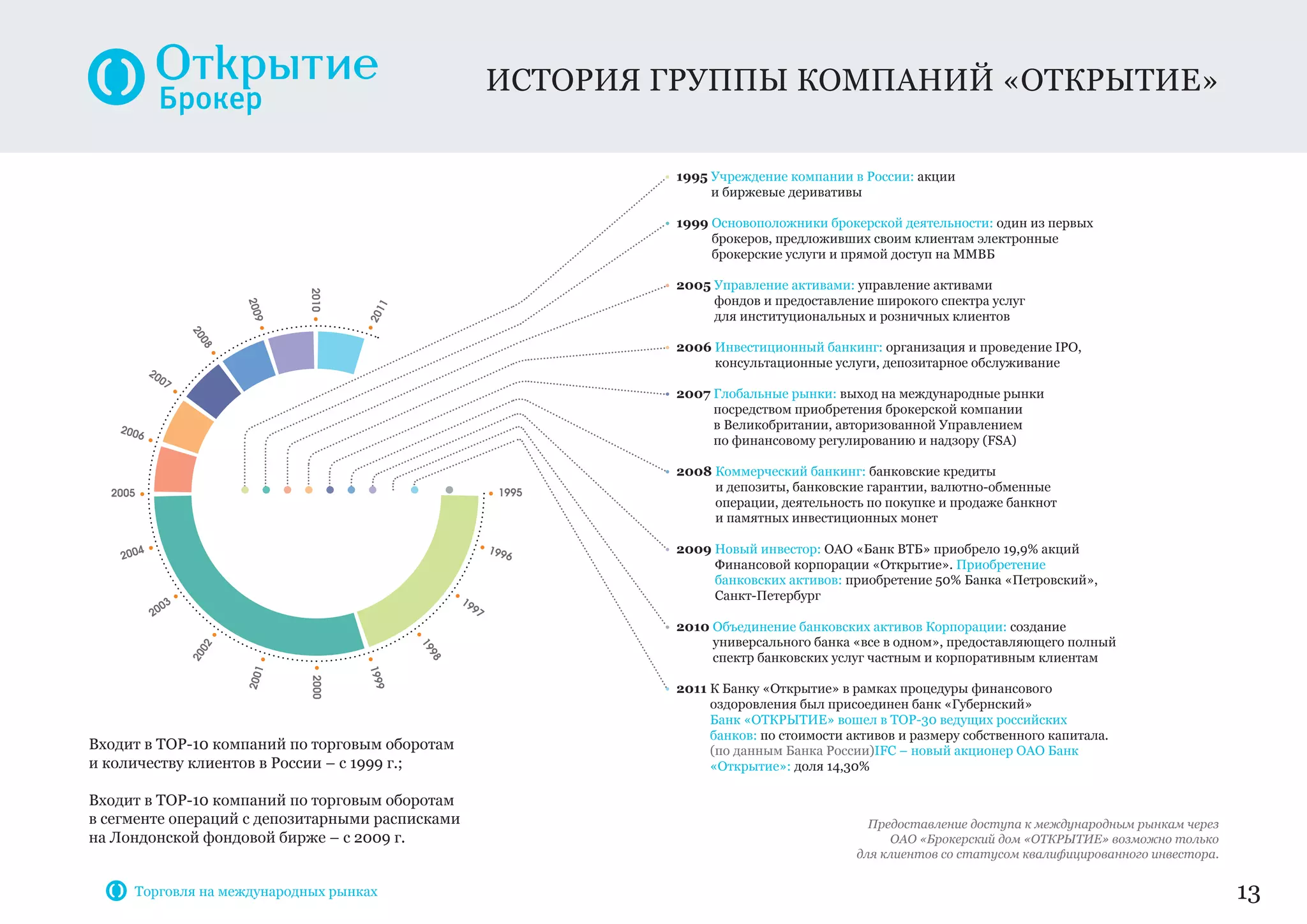 ИСТОРИЯ ГРУППЫ КОМПАНИЙ «ОТКРЫТИЕ»
13
Входит в TOP-10 компаний по торговым оборотам
и количеству клиентов в России – с 1999 г.;
Входит в TOP-10 компаний по торговым оборотам
в сегменте операций с депозитарными расписками
на Лондонской фондовой бирже – с 2009 г.
• 1995 Учреждение компании в России: акции
и биржевые деривативы
• 1999 Основоположники брокерской деятельности: один из первых
брокеров, предложивших своим клиентам электронные
брокерские услуги и прямой доступ на ММВБ
• 2005 Управление активами: управление активами
фондов и предоставление широкого спектра услуг
для институциональных и розничных клиентов
• 2006 Инвестиционный банкинг: организация и проведение IPO,
консультационные услуги, депозитарное обслуживание
• 2007 Глобальные рынки: выход на международные рынки
посредством приобретения брокерской компании
в Великобритании, авторизованной Управлением
по финансовому регулированию и надзору (FSA)
• 2008 Коммерческий банкинг: банковские кредиты
и депозиты, банковские гарантии, валютно-обменные
операции, деятельность по покупке и продаже банкнот
и памятных инвестиционных монет
• 2009 Новый инвестор: ОАО «Банк ВТБ» приобрело 19,9% акций
Финансовой корпорации «Открытие». Приобретение
банковских активов: приобретение 50% Банка «Петровский»,
Санкт-Петербург
• 2010 Объединение банковских активов Корпорации: создание
универсального банка «все в одном», предоставляющего полный
спектр банковских услуг частным и корпоративным клиентам
• 2011 К Банку «Открытие» в рамках процедуры финансового
оздоровления был присоединен банк «Губернский»
Банк «ОТКРЫТИЕ» вошел в ТОР-30 ведущих российских
банков: по стоимости активов и размеру собственного капитала.
(по данным Банка России)IFC – новый акционер ОАО Банк
«Открытие»: доля 14,30%
Предоставление доступа к международным рынкам через
ОАО «Брокерский дом «ОТКРЫТИЕ» возможно только
для клиентов со статусом квалифицированного инвестора.
Торговля на международных рынках
 