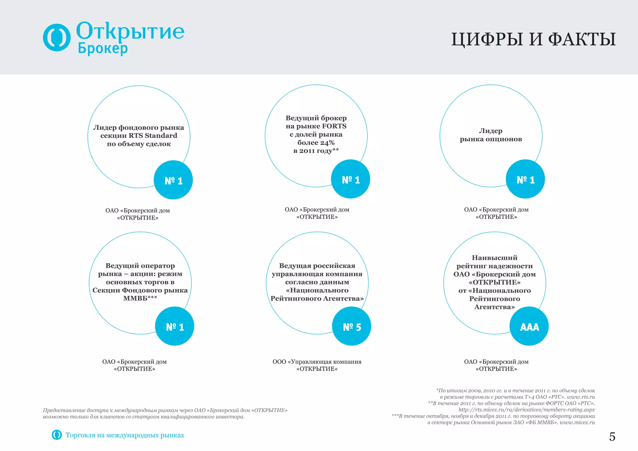 цифры и ФАКТЫ
5
Предоставление доступа к международным рынкам через ОАО «Брокерский дом «ОТКРЫТИЕ»
возможно только для клиентов со статусом квалифицированного инвестора.
ОАО «Брокерский дом
«ОТКРЫТИЕ»
Лидер фондового рынка
секции RTS Standard
по объему сделок
№ 1
ОАО «Брокерский дом
«ОТКРЫТИЕ»
Ведущий брокер
на рынке FORTS
с долей рынка
более 24%
в 2011 году**
№ 1
ОАО «Брокерский дом
«ОТКРЫТИЕ»
Лидер
рынка опционов
№ 1
Ведущий оператор
рынка – акции: режим
основных торгов в
Секции Фондового рынка
ММВБ***
№ 1
ОАО «Брокерский дом
«ОТКРЫТИЕ»
Ведущая российская
управляющая компания
согласно данным
«Национального
Рейтингового Агентства»
№ 5
ООО «Управляющая компания
«ОТКРЫТИЕ«
Наивысший
рейтинг надежности
ОАО «Брокерский дом
«Открытие»
от «Национального
Рейтингового
Агентства»
AAА
ОАО «Брокерский дом
«ОТКРЫТИЕ»
*По итогам 2009, 2010 гг. и в течение 2011 г. по объему сделок
в режиме торговли с расчетами T+4 ОАО «РТС». www.rts.ru
**В течение 2011 г. по объему сделок на рынке ФОРТС ОАО «РТС».
http://rts.micex.ru/ru/derivatives/members-rating.aspx
***В течение октября, ноября и декабря 2011 г. по торговому обороту акциями
в секторе рынка Основной рынок ЗАО «ФБ ММВБ». www.micex.ru
Торговля на международных рынках
 