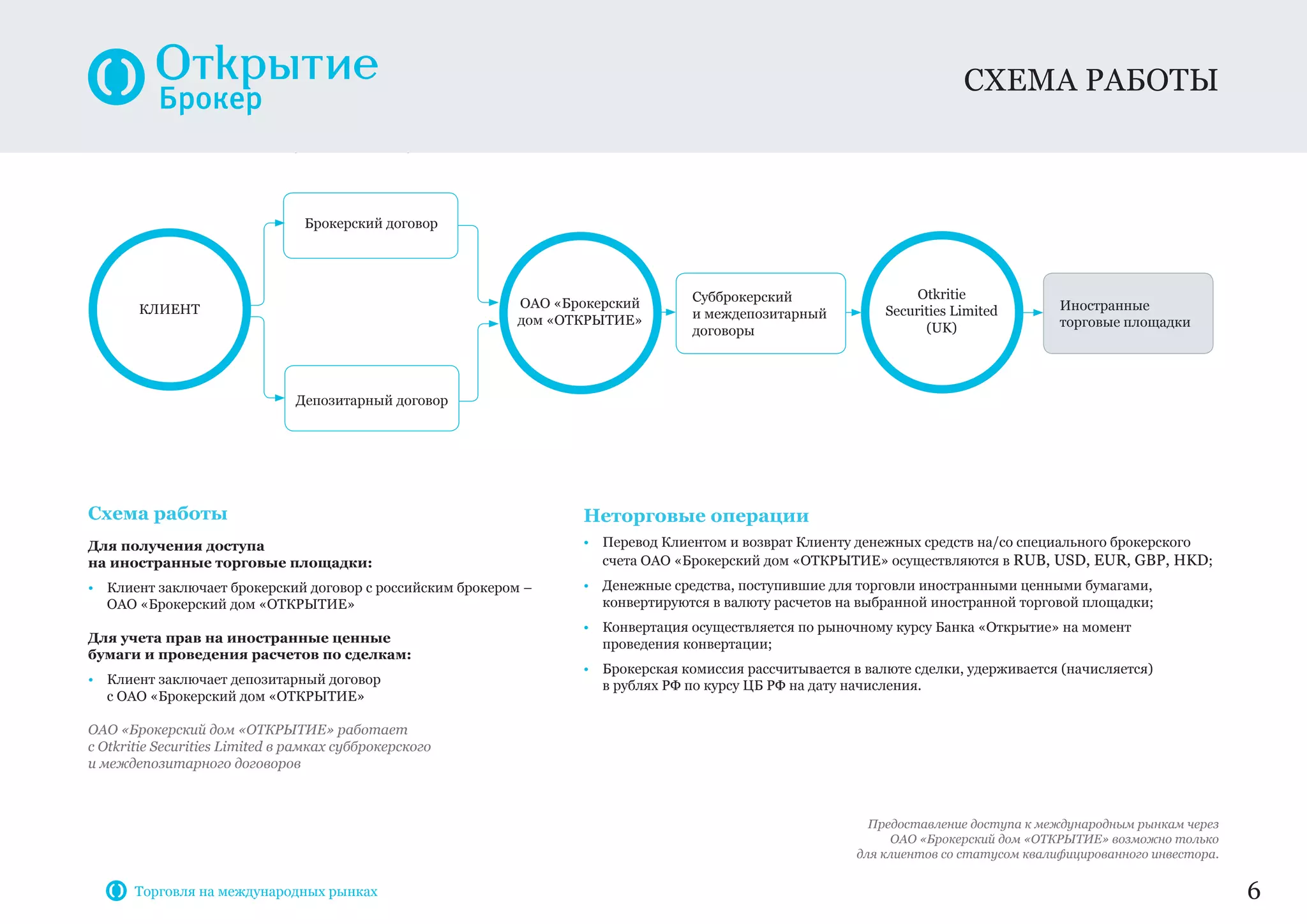 Субброкерский
и междепозитарный
договоры
Иностранные
торговые площадки
Брокерский договор
Депозитарный договор
ОАО «Брокерский
дом «ОТКРЫТИЕ»
Otkritie
Securities Limited
(UK)
Клиент
Ценные бумаги и денежные средства
Схема работы
Для получения доступа
на иностранные торговые площадки:
• Клиент заключает брокерский договор с российским брокером –
ОАО «Брокерский дом «ОТКРЫТИЕ»
Для учета прав на иностранные ценные
бумаги и проведения расчетов по сделкам:
• Клиент заключает депозитарный договор
с ОАО «Брокерский дом «ОТКРЫТИЕ»
ОАО «Брокерский дом «ОТКРЫТИЕ» работает
с Otkritie Securities Limited в рамках субброкерского
и междепозитарного договоров
Неторговые операции
• Перевод Клиентом и возврат Клиенту денежных средств на/со специального брокерского
счета ОАО «Брокерский дом «ОТКРЫТИЕ» осуществляются в RUB, USD, EUR, GBP, HKD;
• Денежные средства, поступившие для торговли иностранными ценными бумагами,
конвертируются в валюту расчетов на выбранной иностранной торговой площадки;
• Конвертация осуществляется по рыночному курсу Банка «Открытие» на момент
проведения конвертации;
• Брокерская комиссия рассчитывается в валюте сделки, удерживается (начисляется)
в рублях РФ по курсу ЦБ РФ на дату начисления.
схема работы
6
Предоставление доступа к международным рынкам через
ОАО «Брокерский дом «ОТКРЫТИЕ» возможно только
для клиентов со статусом квалифицированного инвестора.
Торговля на международных рынках
 