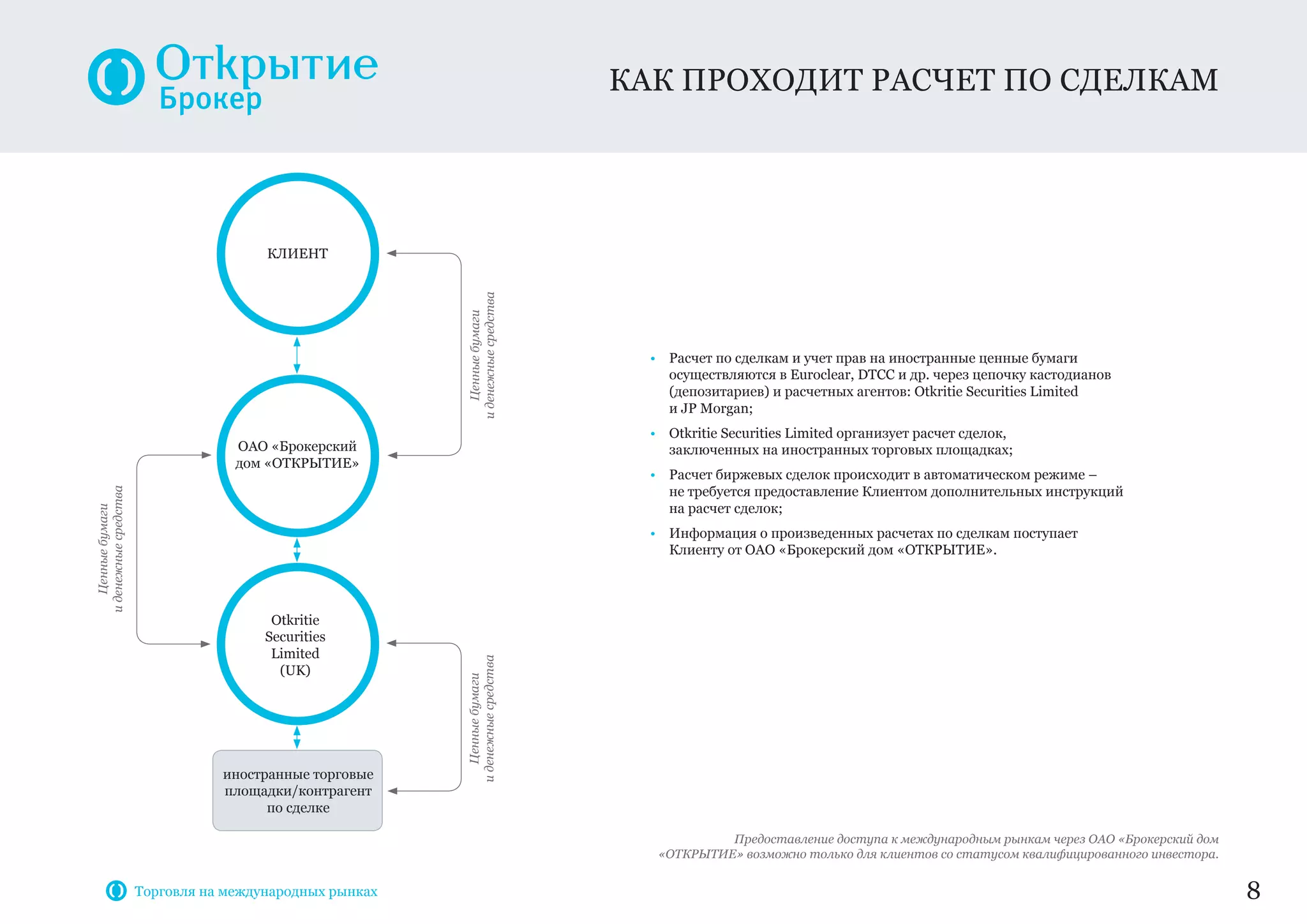 • Расчет по сделкам и учет прав на иностранные ценные бумаги
осуществляются в Euroclear, DTCC и др. через цепочку кастодианов
(депозитариев) и расчетных агентов: Otkritie Securities Limited
и JP Morgan;
• Otkritie Securities Limited организует расчет сделок,
заключенных на иностранных торговых площадках;
• Расчет биржевых сделок происходит в автоматическом режиме –
не требуется предоставление Клиентом дополнительных инструкций
на расчет сделок;
• Информация о произведенных расчетах по сделкам поступает
Клиенту от ОАО «Брокерский дом «ОТКРЫТИЕ».
Ценныебумаги
иденежныесредства
Клиент
Ценныебумаги
иденежныесредства
Ценныебумаги
иденежныесредства
иностранные торговые
площадки/контрагент
по сделке
ОАО «Брокерский
дом «ОТКРЫТИЕ»
Otkritie
Securities
Limited
(UK)
Как проходит расчет по сделкам
8
Предоставление доступа к международным рынкам через ОАО «Брокерский дом
«ОТКРЫТИЕ» возможно только для клиентов со статусом квалифицированного инвестора.
Торговля на международных рынках
 