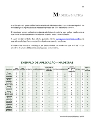 30
arquiteta@aparecidaborges.arq.br
MADEIRA MACIÇA
O Brasil tem uma gama enorme de variedades de madeira nativas, e por questões regionais ou
mercadológicas algumas espécies não são exploradas em todo o território nacional.
É importante termos conhecimento das características do material para melhor escolhermos a
que usar e também podermos usar algumas espécies pouco comercilalizadas.
A seguir são apresentadas duas tabelas que estão no site www.guiadomarceneiro.com.br para
que seja possível conhecermos detalhes de algumas espécies brasileiras.
O Instituto de Pesquisas Tecnológicas em São Paulo tem um mostruário com mais de 18.000
amostras de umas 3.000 espécies catalogadas e com amostras.
EXEMPLO DE APLICAÇÃO - MADEIRAS
MADEIRAS
USO
EXTERNO
USO
INTERNO
BATENTES DIVISÓRIAS DECKS
ESQUADRIAS
(PORTAS E
JANELAS)
ESTRUTURAS FORROS
LAMBRIS,
MOLDURAS
E
RODAPÉS
MÓVEIS PISOS
MIOLO
DE
PORTAS
Acapu S S N S S S S S N S S N
Amendoim N S N S N N S N S S S N
Andiroba N S S S N S S N S S S N
Angelim-
Pedra
N S S S N S S N N S S N
Angelim-
Vermelho
S S S S S S S S S N S N
Angico-Preto S S S N N S S N N S S N
Angico-
Vermelho
S S S S S S S N N S S N
Aroeira-do-
Sertão
S S N N N N S N N N S N
Bicuíba-Rosa N S N S N N N S S N N N
Braúna-Preta S S S S N S S N N N S N
Cabreúva-
Parda
S S S S S S S N N N S N
Cabreúva-
Vermelha
(Bálsamo)
S S S S S S S S S S S N
Canafístula S S S S N S S N N N S N
Canela-
Sassafrás
N S S S N S S S S S S N
Carvalho-
Brasileiro
N S N N N N N N N S - N
 