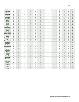 31
arquiteta@aparecidaborges.arq.br
Caviúna N S S S N S S S S S S N
Cedrinho N S N N N N N S N S N S
Cedro N S S S N S N S S S N N
Cerejeira N S N N N S N S S S N N
Cumaru S S S S S S S S S S S N
Cumbaru S S S S N N S S S - S N
Cupiúba S S S S S S S S S S S N
Faveiro S S S S N S S N N N S N
Freijó N S S N N S N S S S N N
Garapa S S N N N N S N N N S N
Imbuia N S S S N S S S S S S N
Ipê S S S S S S S S S N S N
Itaúba-Preta S S S S S S S S S S S N
Jacarandá N S N N N N N N N S N N
Jarana S N N N N N S N N N N N
Jatobá (Jataí) S S S S S S S S S S S N
Louro-Pardo N S S S N S S S S S N N
Maçaranduba S S N N N N S N N N S N
Mogno N S S S N S N S S S N N
Muiracatiara N S S S N S S S S S N N
Oiti S N N N N N S N N N N N
Pau-Amarelo N S N N N N N S S S S N
Pau-Marfim
(Marfim)
N S N N N N S S S S S N
Pau-Roxo S S S S S S S S S N S N
Pequiá (Pitiá) N S N N N S N S S N S N
Peroba-de-
Campos
S S S S S S S S S S S N
Pinho-de-
Riga
S S N N N S N N N S N N
Pinho-do-
Paraná
N S S S N S S S S S N S
Pinus Elioti N S N N N N N S S S N S
Sucupira N S N N N N S S S S S N
Sucupira-
Amarela
(Guaiçara)
S S N N N S N S S S N N
Taiúva S S S S S S S S S S S N
Tatajuba N S S S N S S S S S S N
Tauari N S N N N N N S S S N S
Virola N S N N N N N S S N N S
 