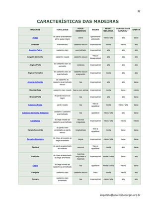 32
arquiteta@aparecidaborges.arq.br
CARACTERÍSTICAS DAS MADEIRAS
MADEIRAS TONALIDADE
VEIOS /
DESENHOS
AROMA
RESIST.
MECÂNICA
DURABILIDADE
NATURAL *
OFERTA
Acapu
do pardo avermelhado
até o quase negro
claros
ligeiramente
adocicado
média / alta alta baixa
Andiroba Avermelhado castanho escuro imperceptível média média alta
Angelim-Pedra castanho claro avermelhado imperceptível alta alta alta
Angelim-Vermelho castanho rosado castanho escuro
fraco e
desagradável
alta alta alta
Angico-Preto
do castanho claro ao
vermelho
violáceos imperceptível alta alta alta
Angico-Vermelho
do castanho claro ao
avermelhado
castanho escuro
enegrecido
imperceptível média alta alta
Aroeira-do-Sertão
do castanho ao
castanho avermelhado
escuro
lisa imperceptível alta alta baixa
Bicuíba-Rosa castanho claro rosado lisa ou com estrias imperceptível média baixa média
Braúna-Preta
do pardo escuro ao
negro
lisa imperceptível alta alta baixa
Cabreúva-Parda pardo rosado lisa
fraco e
agradável
média média / alta baixa
Cabreúva-Vermelha (Bálsamo)
castanho / castanho
avermelhado
lisa agradável média / alta alta baixa
Canafístula
do bege rosado ao
castanho avermelhado
escuros
irregulares
imperceptível média / alta média média
Canela-Sassafrás
do pardo claro
amarelado ao pardo
escuro
longitudinais
forte e
agradável
média baixa baixa
Carvalho-Brasileiro
do róseo arroxeado ao
bege amarelado
largos imperceptível média / alta baixa baixa
Caviúna
do pardo acastanhado
ao violáceo
escuros
fraco e
agradável
média alta baixa
Cedrinho
do róseo acastanhado
ao bege amarelado
manchas
irregulares e
esparsas
imperceptível média / baixa baixa alta
Cedro
do bege rosado ao
castanho avermelhado
lisa agradável média / baixa média baixa
Cerejeira castanho claro castanho escuro fraco média média alta
Cumaru
castanho claro
amarelado
lisa imperceptível média / alta alta alta
 