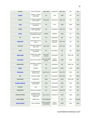 33
arquiteta@aparecidaborges.arq.br
Cumbaru castanho amarelado estrias claras imperceptível média / alta alta alta
Cupiúba
castanho / castanho
avermelhado
lisa forte média alta alta
Faveiro
do castanho amarelado
ao avermelhado
longitudinais imperceptível média / alta alta baixa
Freijó
do pardo amarelado ao
acastanhado
lisa fraco média média baixa
Garapa
do bege amarelado ao
róseo acastanhado
lisa imperceptível média / alta média alta
Imbuia
pardo amarelado / pardo
acastanhado / havana
paralelos agradável média alta baixa
Ipê castanho claro lisa imperceptível alta alta alta
Itaúba-Preta
pardo havana claro ou
escuro
lisa
ligeiramente
adocicado
média / alta alta alta
Jacarandá
pardo escuro arroxeado
/ bege rosado
listras pretas agradável média / alta alta baixa
Jarana
castanho amarelado ou
avermelhado
lisa imperceptível alta alta média
Jatobá (Jataí)
castanho claro rosado
ou avermelhado
lisa ou com
manchas
imperceptível alta média / alta alta
Louro-Pardo pardo claro amarelado
lisa ou com listras
escuras
fraco e
Agradável
média baixa baixa
Maçaranduba
avermelhado / castanho
arroxeado
lisa imperceptível alta média / alta alta
Mogno Castanho lisa imperceptível média média média
Muiracatiara
do bege rosado ao
castanho escuro
estrias escuras imperceptível média / alta baixa alta
Oiti pardo claro rosado lisa imperceptível média / alta alta média
Pau-Amarelo amarelo gema claros imperceptível média média / alta alta
Pau-Marfim (Marfim)
do branco palha ao
amarelo pálido
claros imperceptível média baixa baixa
Pau-Roxo Roxo lisa imperceptível alta alta alta
Pequiá (Pitiá) pardo claro amarelado lisa imperceptível média / alta alta alta
Peroba-do-Campo
do bege rosado ou
amarelado ao pardo
acastanhado
finos e escuros imperceptível média média baixa
Pinho-de-Riga castanho claro listras castanhas - alta alta importada
Pinho-do-Paraná branco amarelado
lisa com manchas
avermelhadas
fraco e
Agradável
média baixa baixa
 