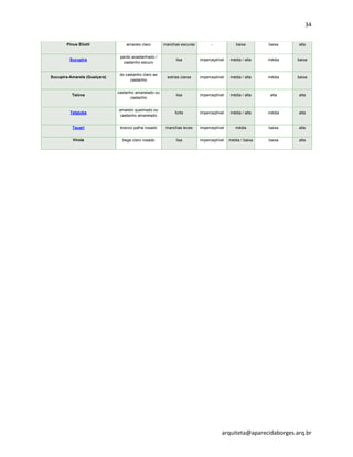 34
arquiteta@aparecidaborges.arq.br
Pinus Eliotii amarelo claro manchas escuras - baixa baixa alta
Sucupira
pardo acastanhado /
castanho escuro
lisa imperceptível média / alta média baixa
Sucupira-Amarela (Guaiçara)
do castanho claro ao
castanho
estrias claras imperceptível média / alta média baixa
Taiúva
castanho amarelado ou
castanho
lisa imperceptível média / alta alta alta
Tatajuba
amarelo queimado ou
castanho amarelado
forte imperceptível média / alta média alta
Tauari branco palha rosado manchas leves imperceptível média baixa alta
Virola bege claro rosado lisa imperceptível média / baixa baixa alta
 