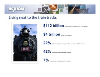 Living next to the train tracks

                      $112 billion                        of advertising is wasted each year in the US alone




                      $4 trillion                 excess brand valuation




                      22%     of Americans feel advertising is credible…compared to 45% for talk shows




                      42%     of consumer media consumption is online




                      7%   of disposable income is now saved – was 0%
 