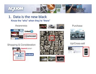 1.  Data is the new black
   Know the “who” when they’re “there”

      Awareness                           Purchase




                                         Up/Cross-sell
Shopping & Consideration
 