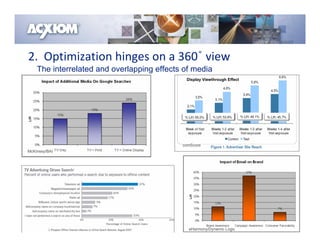 2.  Optimization hinges on a 360 view
    The interrelated and overlapping effects of media
                                             Display Viewthrough Effect




                                            comScore
McKinsey/BAI




                                              eHarmony/Dynamic Logic
 