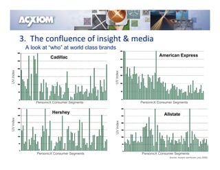 3.  The confluence of insight & media
            A look at “who” at world class brands
                        Cadillac                                         American Express
UV Index




                                                UV Index
                PersonicX Consumer Segments                    PersonicX Consumer Segments


                         Hershey                                            Allstate
UV Index




                                                    UV Index




                PersonicX Consumer Segments                    PersonicX Consumer Segments
                                                                               Source: Acxiom comScore (July 2009)
 