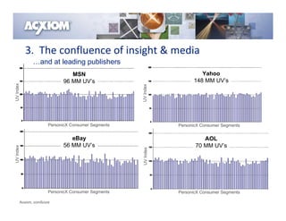 3.  The confluence of insight & media
                  …and at leading publishers
                                   MSN                                      Yahoo
                                96 MM UV’s                               148 MM UV’s
UV Index




                                                        UV Index
                          PersonicX Consumer Segments              PersonicX Consumer Segments


                                   eBay                                      AOL
                                56 MM UV’s                                70 MM UV’s
UV Index




                                                        UV Index




                          PersonicX Consumer Segments              PersonicX Consumer Segments

           Acxiom, comScore
 
