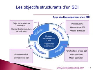 2
Dossier
d’Architecture
Cible
Trajectoires
techniques
Processus DSI
Gouvernance DSI
Analyse de risques
Portefeuille de projets SDI
Macro-planning
Macro-estimation
Objectifs et principes
directeurs
Standards et architecture
de référence
Organisation DSI
Compétences DSI
Les objectifs structurants d’un SDI
Axes de développement d’un SDI
www.pluralisconslting.com