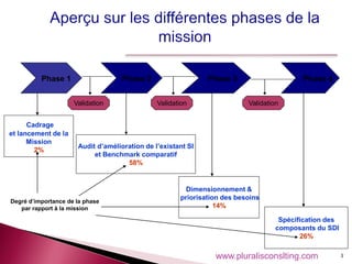 3
Phase 1 Phase 2 Phase 3 Phase 4
Cadrage
et lancement de la
Mission
2%
Audit d’amélioration de l’existant SI
et Benchmark comparatif
58%
Dimensionnement &
priorisation des besoins
14%
Validation
Spécification des
composants du SDI
26%
Validation Validation
Degré d’importance de la phase
par rapport à la mission
www.pluralisconslting.com