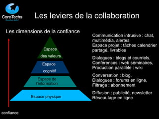 Les dimensions de la confiance Les leviers de la collaboration Espace physique Espace de l’information Espace  cognitif Espace  des valeurs confiance Communication intrusive : chat, multimédia, alertes Espace projet : tâches calendrier partagé, livrables Dialogues : blogs et courriels,  Conférences : web séminaires,  Production parallèle : wiki Conversation : blog,  Dialogues : forums en ligne,  Filtrage : abonnement Diffusion : publicité, newsletter Réseautage en ligne 