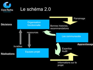 Le schéma 2.0 Organisation fonctionnelle Equipes projet Les communautés ressources livrables Expertise Audit Informations sur le projet Décisions Réalisations Apprentissage Bonnes histoires, recommandations Parrainage 