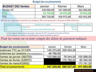 Budget des encaissements40% de ces ventes sont encaissées au comptant, 20% sont encaissées à 30 jours et 40% à 60 jours.(3) les créances clients seront encaissées à hauteur de 30 % en janvier et le reste en février.(4) les créances sur cessions d’immobilisations seront encaissées en janvier.Dans le budget des encaissements on va tenir compte des délais de paiement et de tous les encaissements (pour commencer ceux du bilan)