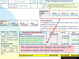 Etape 3 Budget des décaissements(1) les dettes des fournisseurs seront payées pour moitié en janvier et l’autre moitié en mars.(2) les dettes des fournisseurs d’immobilisations seront réglées en février.Ces paiements s’effectuent moitié à 30 jours, moitié à 90 jours.	 payables chaque moisAutres charges :Les salaires s’élèvent à  70 620 € chaque mois et sont payables le même mois.Les charges sociales s’élèvent à 40 900 € chaque mois et se paient le mois suivant. Les charges sociales du mois de décembre N étaient aussi de 40 900 €.Impôt sur le bénéfice : le premier acompte d’impôt sur les sociétés s’élève à 28 660 € ; il est réglé à l’échéance légale (15 Mars)Remboursement d’emprunts : montant de 1 936 € chaque mois auxquels s’ajoute un montant de 8 990 € en mars.On reprend Les achats TTC en tenant compte des délais de paiement