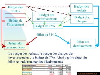 Budget des AchatsBudget des ventesBudget des  investissementsBudget des chargesBudget de FinancementBudget de TVABilan au 31/12Le budget des  ventes , le budget de financement et les créances du bilan (actif) se traduiront par des encaissementsBudget des encaissements