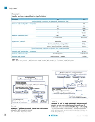 P Sogni, C Buffet



            Tableau II
            Maladies génétiques responsables d’une hyperferritinémie

             Mécanisme                                                                                            Type                                                    Gène
                                                         Hyperferritinémie et coefficient de saturation de la transferrine élevé

             Anomalie de la voie hepcidine – ferroportine                                                           1                                                      HFE
                                                                                                                   2A                                                      HJV
                                                                                                                   2B                                                    HAMP
                                                                                                                    3                                                     TRF2
                                                                                                                   4B                                                   SLC40A1

             Anomalie du transport du fer                                                                         DMT1                                                    DMT1
                                                                                                           A-transferrinémie                                          Transferrine


             Érythropoïèse inefficace                                                                         Thalassémie                                               Globine
                                                                                              Anémies sidéroblastiques congénitales                                     ALAS2. . .
                                                                                           Anémies dysérythropoïétiques congénitales                                    DAN1. . .

                                                         Hyperferritinémie et coefficient de saturation de la transferrine normal

             Anomalie de la voie hepcidine – ferroportine                                                          4A                                                   SLC40A1

             Anomalie du transport du fer                                                                 A-céruléoplasmine                                         Céruléoplasmine

             Anomalie de la ferritine                                                               Hyperferritinémie - cataracte                                      L-ferritine

            D’après [5–8].
            DMT-1 : divalent metal transporter 1 ; HJV : hémojuvéline ; HAMP : hepcidine ; TFR2 : récepteur 2 de la transferrine ; SLC40A1 : ferroportine.




                                                                                                     Figure 3
                                                                                                     Proposition de prise en charge pratique des hyperferritinémies
                                                                                                     associées au syndrome métabolique en fonction du taux de
          Figure 2                                                                                   ferritine puis de la concentration intra-hépatique en fer (CIHF)
          Diagnostic d’une hyperferritinémie associée à un coefficient de                            Il est important également de tenir compte de la présence d’une éventuelle
          saturation de la transferrine normal                                                       maladie du foie associée de type stéato-hépatite non alcoolique (NASH) pour des
          CIHF : concentration intra-hépatique en fer.                                               taux de CIHF < 120 mmol/g.
408




                                                                                                                                                             tome 42 > n84 > avril 2013
 