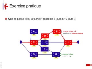 Exercice pratique


                     Que se passe-t-il si la tâche F passe de 3 jours à 10 jours ?
I_00e94f6-1.2 - TB
 