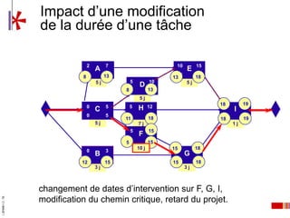 Impact d’une modification
                               de la durée d’une tâche

                                           2
                                           2          7
                                                      7                             10         15
                                                A
                                                A                                        E
                                          85         10
                                                     13                         13
                                                                                  10          15
                                                                                              18
                                                5j             5          10             5j
                                                                    D
                                                           85             13
                                                                          10
                                                                    5j
                                           0          5                                             18         19
                                                               5   H      12                         15        16
                                                C                                                         I
                                           0          5      8            15                         15        16
                                                           11             18                        18         19
                                                5j                 7j                                     1j
                     nouveau                                   5
                                                                   F
                                                                          15
                                                                          8
                     chemin critique                       5
                                                               9          12
                                                                          15
                                                                   10jj
                                                                   3            15             18
                                           0          3                          8            11
                                                B                                        G
                                            9        12                          12           15
                                          12          15                        15             18
                                                3j                                       3j



                               changement de dates d’intervention sur F, G, I,
                               modification du chemin critique, retard du projet.
I_00e94f6-1.2 - TB




                                                                               11
 