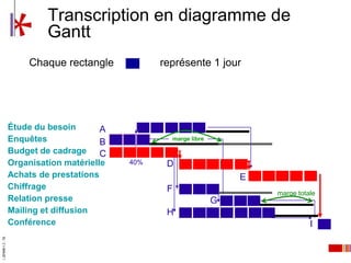 Transcription en diagramme de
                              Gantt
                          Chaque rectangle           représente 1 jour




                     Étude du besoin       A
                     Enquêtes              B           marge libre

                     Budget de cadrage C
                     Organisation matérielle   40%    D
                     Achats de prestations                                E
                     Chiffrage                        F                       marge totale
                     Relation presse                                  G
                     Mailing et diffusion             H
                     Conférence                                                         I
I_00e94f6-1.2 - TB




                                                                     13
 