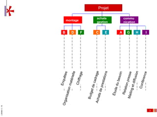 conférence
                                          Projet

                                        achats          commu
                         montage
                                        gestion         nication


                     B      D      F    C    E      A     G        H   I
I_00e94f6-1.2 - TB




                                                                           3
 