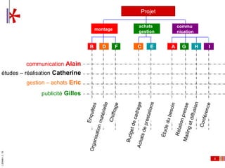 conférence
                                                                  Projet

                                                                achats          commu
                                                 montage
                                                                gestion         nication


                                             B      D      F    C    E      A     G        H   I


                     communication Alain
  études – réalisation Catherine
                     gestion – achats Eric
                          publicité Gilles
I_00e94f6-1.2 - TB




                                                                                                   4
 