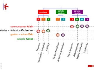 conférence


                                                                achats          commu
                                                 montage
                                                                gestion         nication


                                             B      D      F    C    E      A     G        H   I


                     communication Alain
études – réalisation Catherine
                     gestion – achats Eric
                          publicité Gilles
I_00e94f6-1.2 - TB




                                                                                                   5
 