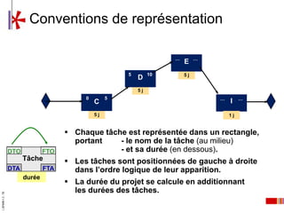 Conventions de représentation

                                                                             …        …
                                                                                 E
                                                           5        10           5j
                                                               D
                                                               5j
                                              0        5                                  …        …
                                                  C                                           I
                                                  5j                                          1j


                                          Chaque tâche est représentée dans un rectangle,
                                           portant    - le nom de la tâche (au milieu)
                     DTO           FTO                - et sa durée (en dessous).
                           Tâche          Les tâches sont positionnées de gauche à droite
                     DTA           FTA     dans l’ordre logique de leur apparition.
                           durée
                                          La durée du projet se calcule en additionnant
                                           les durées des tâches.
I_00e94f6-1.2 - TB




                                                                         7
 