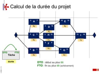 Calcul de la durée du projet

                                         2        7                        10         15
                                             A                                  E
                                             5j          5        10            5j
                                                             D
                                                             5j
                                         0        5     5         12                       15        16
                                             C               H                                  I
                                             5j              7j                                 1j
                                                         5        8
                                                             F
                                                             3j
                                         0        3                        8         11
                                             B                                  G
                     DTO           FTO
                           Tâche             3j                                 3j



                           durée                  DTO : début au plus tôt
                                                  FTO : fin au plus tôt (achèvement)
I_00e94f6-1.2 - TB




                                                                       8
 