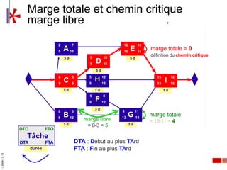 Marge totale et chemin critique
                       marge libre                 .

                                         2
                                         2        7
                                                  7                      10            15
                                         5   A 10                        10   E 15          marge totale = 0
                                                           5        10
                                                                                            définition du chemin critique
                                             5d                               5d
                                                           5   D 10
                                                               5d
                                         0        5        5
                                         0
                                             C    5        8
                                                               H 12
                                                                 15
                                                                                               15
                                                                                               15
                                                                                                    I
                                                                                                         16
                                                                                                         16
                                             5d                7d                                   1d
                                                           5        8
                                                           9   F 12
                                                               3d
                                         0        3                      8         11
                                             B 12                        12 G 15
                                         9
                                                                                            marge totale
                                                         marge libre                        = 15-11 = 4
                                             3d           = 8-3 = 5           3d
                     DTO           FTO
                       Tâche
                     DTA           FTA                DTA : Début au plus TArd
                           durée                      FTA : Fin au plus TArd
I_00e94f6-1.2 - TB




                                                                                   9
 