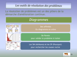 La résolution de problèmes est un des piliers de la 
démarche d'amélioration continue. 
Diagrammes 
Des affinités 
Ou diagramme en arbre 
De Pareto 
pour valider le problème à traiter 
Les 5M (Ishikawa) et les 5P (Pourquoi) 
pour rechercher les causes racine 
15 
 
