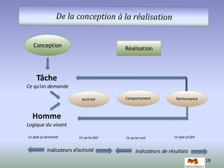 Conception 
Réalisation 
Tâche 
Ce qu’on demande 
Homme 
Logique du vivant 
Activité Comportement Performance 
Ce que ça demande Ce qu’on fait Ce qu’on voit Ce que ça fait 
Indicateurs d’activité Indicateurs de résultats 
18 
 