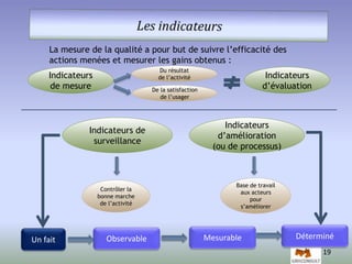 Indicateurs de 
surveillance 
Contrôler la 
bonne marche 
de l’activité 
Base de travail 
aux acteurs 
pour 
s’améliorer 
19 
La mesure de la qualité a pour but de suivre l’efficacité des 
actions menées et mesurer les gains obtenus : 
Indicateurs 
d’amélioration 
(ou de processus) 
Observable Mesurable 
Indicateurs 
de mesure 
Du résultat 
de l’activité 
De la satisfaction 
de l’usager 
Indicateurs 
d’évaluation 
Un fait Déterminé 
 