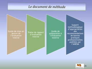 21 
Guide de mise en 
oeuvre de 
l’évaluation 
interne 
Trame de rapport 
d’évaluation 
interne 
Guide de 
préparation à 
l’évaluation 
externe 
Support 
méthodologique 
d’appropriation 
des 
recommandations 
de bonnes 
pratiques 
professionnelles 
publiées par 
l’ANESM 
 