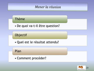Thème 
• De quoi va-t-il être question? 
Objectif 
• Quel est le résultat attendu? 
Plan 
• Comment procéder? 
23 
 