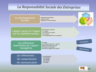 24 
•Prospérité économique 
•Justice sociale 
•Qualité de l’environnement 
Le développement 
durable 
•Performances relatives : 
•À l’emploi 
•Aux droits de l’homme 
•À la société 
•À la responsabilité de la prestation 
L’aspect social et l’impact 
sur les systèmes sociaux 
•L’emploi 
•Les relations direction / salariés 
•Santé et sécurité au travail 
•Formation et éducation 
•Diversité et égalité des chances 
Les références 
essentielles de l’aspect 
managérial 
•Les indicateurs : 
•De pilotage 
•De résultat 
•De moyens 
•D’impact 
Les référentiels : 
- De comportement 
- De communication 
 