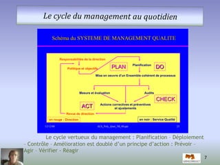 Schéma du SYSTEME DE MANAGEMENT QUALITE 
Responsabilités de la direction 
Politique et objectifs 
Planification 
PLAN DO 
Mise en oeuvre d’un Ensemble cohérent de processus 
Audits 
Mesure et évaluation 
ACT 
Revue de direction 
Actions correctives et préventives 
et ajustements 
CHECK 
en rouge : Direction en noir : Service Qualité 
12/12/00 ACh_Poly_Qual_5B_00.ppt 23 
Le cycle vertueux du management : Planification – Déploiement 
– Contrôle – Amélioration est doublé d’un principe d’action : Prévoir – 
Agir – Vérifier - Réagir 
7 
 