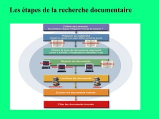 Les étapes de la recherche documentaire
 