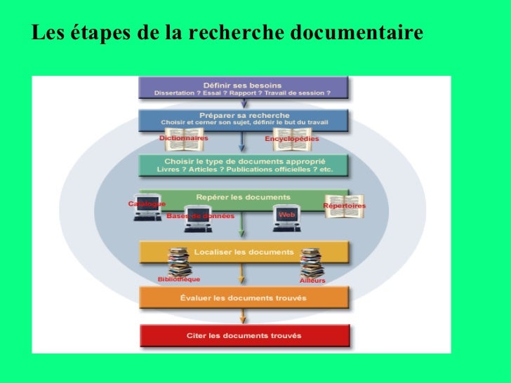 Démarche de la recherche scientifique