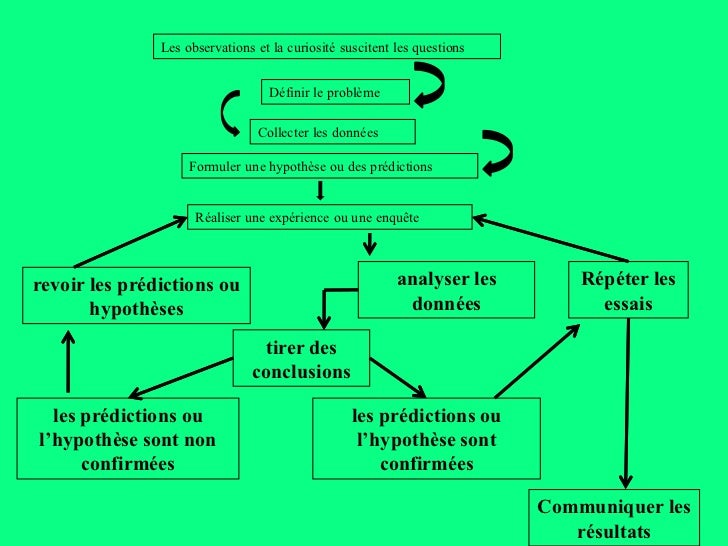 Démarche de la recherche scientifique