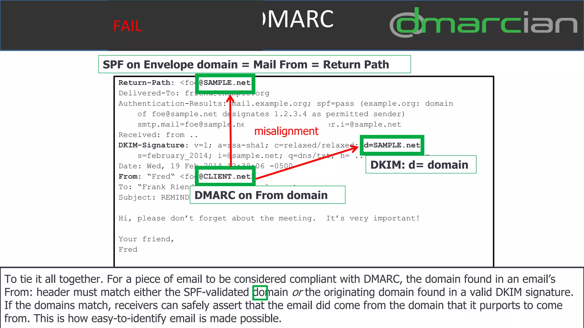 Return-Path: <foe@SAMPLE.net>
Delivered-To: friend@example.org
Authentication-Results: mail.example.org; spf=pass (example.org: domain
of foe@sample.net designates 1.2.3.4 as permitted sender)
smtp.mail=foe@sample.net; dkim=pass header.i=@sample.net
Received: from ..
DKIM-Signature: v=1; a=rsa-sha1; c=relaxed/relaxed; d=SAMPLE.net;
s=february_2014; i=@sample.net; q=dns/txt; h= .. ; bh= .. ; b= ..
Date: Wed, 19 Feb 2014 12:39:06 -0500
From: “Fred“ <foe@CLIENT.net>
To: “Frank Riend” <friend@example.org>
Subject: REMINDER – don’t mess this up, Frank!
Hi, please don’t forget about the meeting. It’s very important!
Your friend,
Fred
DMARC on From domain
DKIM: d= domain
SPF on Envelope domain = Mail From = Return Path
misalignment
DMARC
To tie it all together. For a piece of email to be considered compliant with DMARC, the domain found in an email’s
From: header must match either the SPF-validated domain or the originating domain found in a valid DKIM signature.
If the domains match, receivers can safely assert that the email did come from the domain that it purports to come
from. This is how easy-to-identify email is made possible.
FAIL
 