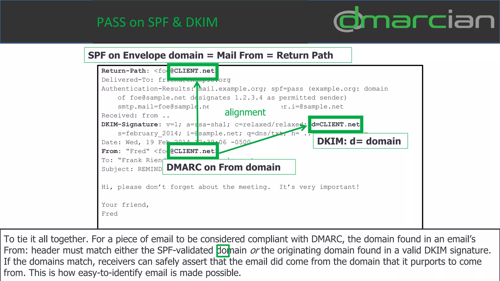 Return-Path: <foe@CLIENT.net>
Delivered-To: friend@example.org
Authentication-Results: mail.example.org; spf=pass (example.org: domain
of foe@sample.net designates 1.2.3.4 as permitted sender)
smtp.mail=foe@sample.net; dkim=pass header.i=@sample.net
Received: from ..
DKIM-Signature: v=1; a=rsa-sha1; c=relaxed/relaxed; d=CLIENT.net;
s=february_2014; i=@sample.net; q=dns/txt; h= .. ; bh= .. ; b= ..
Date: Wed, 19 Feb 2014 12:39:06 -0500
From: “Fred“ <foe@CLIENT.net>
To: “Frank Riend” <friend@example.org>
Subject: REMINDER – don’t mess this up, Frank!
Hi, please don’t forget about the meeting. It’s very important!
Your friend,
Fred
DMARC on From domain
DKIM: d= domain
SPF on Envelope domain = Mail From = Return Path
alignment
DMARC
To tie it all together. For a piece of email to be considered compliant with DMARC, the domain found in an email’s
From: header must match either the SPF-validated domain or the originating domain found in a valid DKIM signature.
If the domains match, receivers can safely assert that the email did come from the domain that it purports to come
from. This is how easy-to-identify email is made possible.
PASS on SPF & DKIM
 