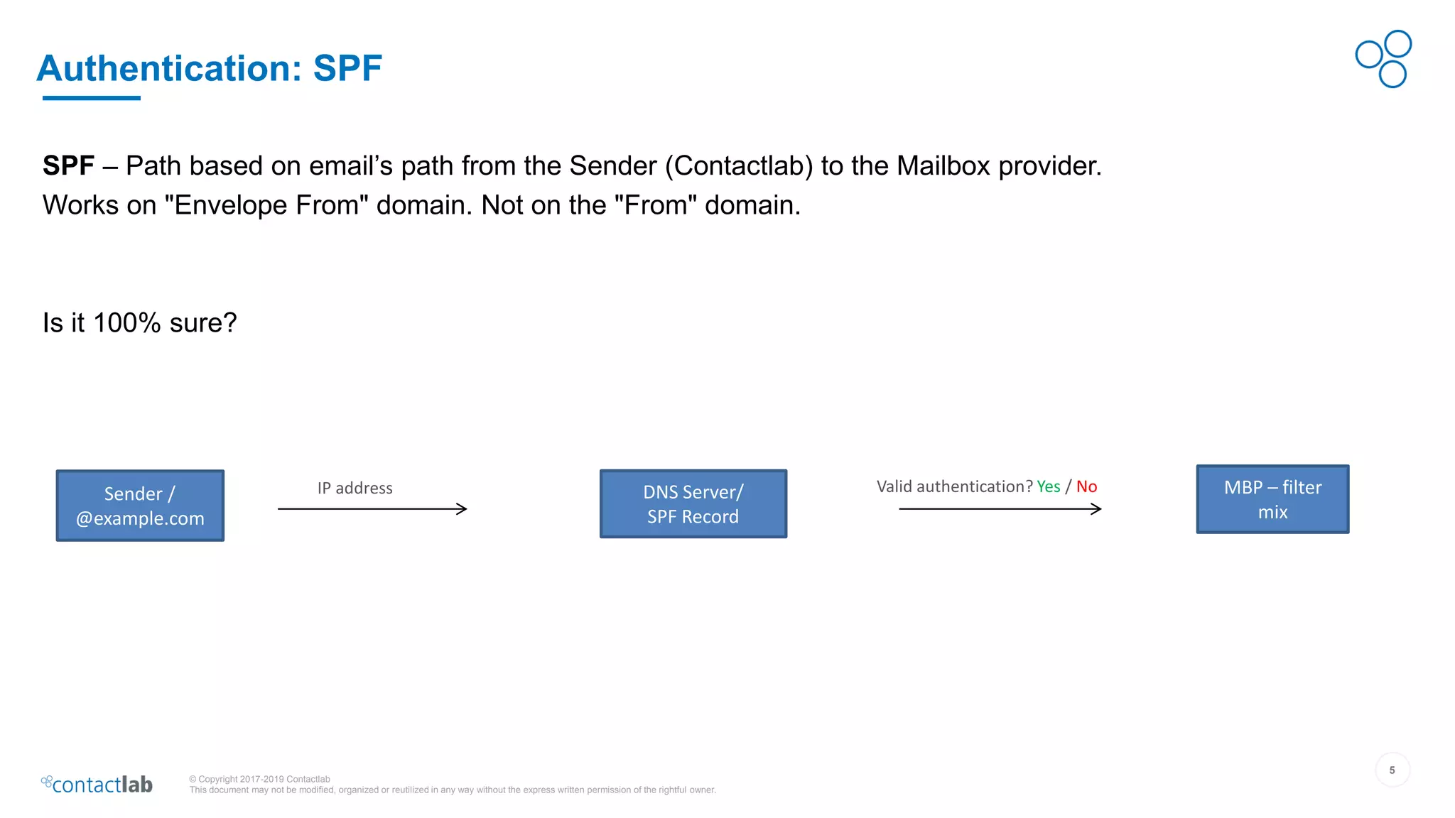 5
© Copyright 2017-2019 Contactlab
This document may not be modified, organized or reutilized in any way without the express written permission of the rightful owner.
Authentication: SPF
SPF – Path based on email’s path from the Sender (Contactlab) to the Mailbox provider.
Works on "Envelope From" domain. Not on the "From" domain.
Is it 100% sure?
Sender /
@example.com
IP address DNS Server/
SPF Record
Valid authentication? Yes / No MBP – filter
mix
 